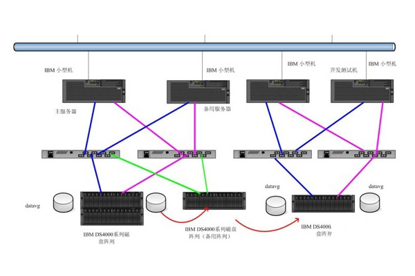 軟件中心服務器系統構架案例